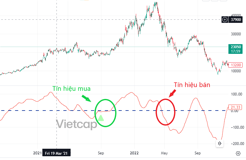 Chỉ báo TRIX là gì? Hướng dẫn cơ bản về sử dụng chỉ báo TRIX