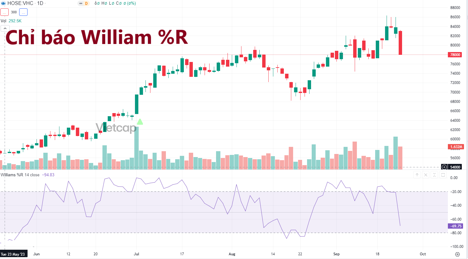 Chỉ báo Williams %R là gì? Áp dụng Chỉ báo Williams %R vào giao dịch