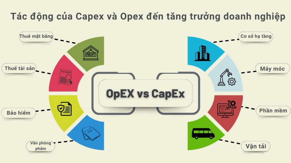 Chi tiêu vốn(CAPEX) và chi phí hoạt động (OpEx) là hai khoản phí doanh nghiệp cần sử dụng tùy mục đích đầu tư, mở rộng